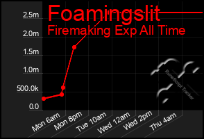 Total Graph of Foamingslit
