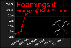 Total Graph of Foamingslit