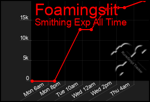 Total Graph of Foamingslit
