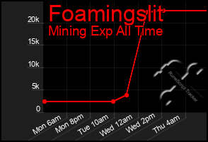 Total Graph of Foamingslit