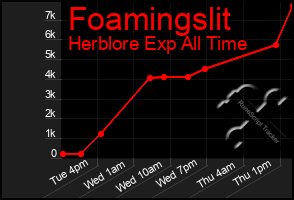 Total Graph of Foamingslit