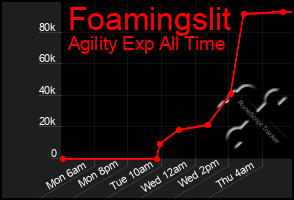 Total Graph of Foamingslit
