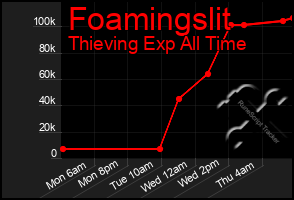 Total Graph of Foamingslit