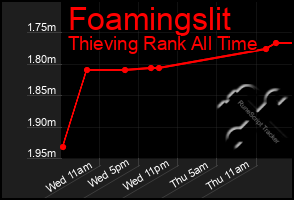 Total Graph of Foamingslit