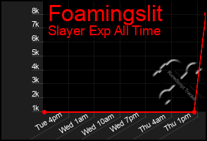 Total Graph of Foamingslit