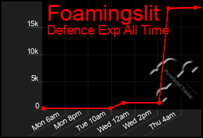 Total Graph of Foamingslit