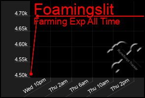 Total Graph of Foamingslit