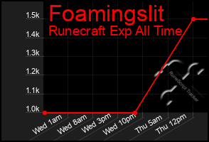 Total Graph of Foamingslit