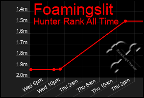 Total Graph of Foamingslit