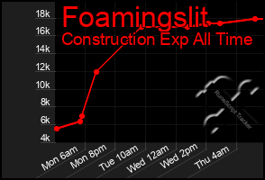 Total Graph of Foamingslit