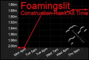Total Graph of Foamingslit