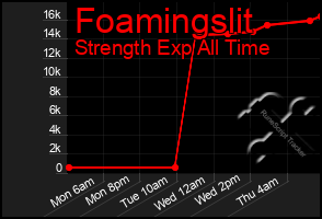 Total Graph of Foamingslit