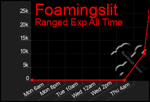 Total Graph of Foamingslit