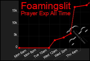 Total Graph of Foamingslit