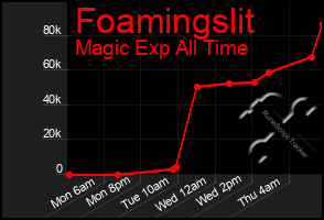 Total Graph of Foamingslit