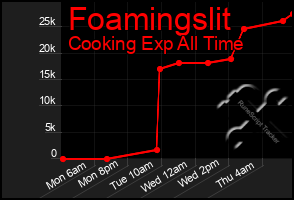 Total Graph of Foamingslit