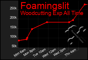Total Graph of Foamingslit