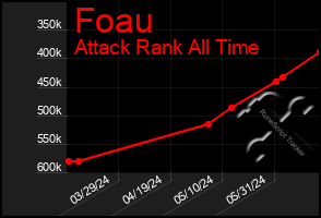 Total Graph of Foau