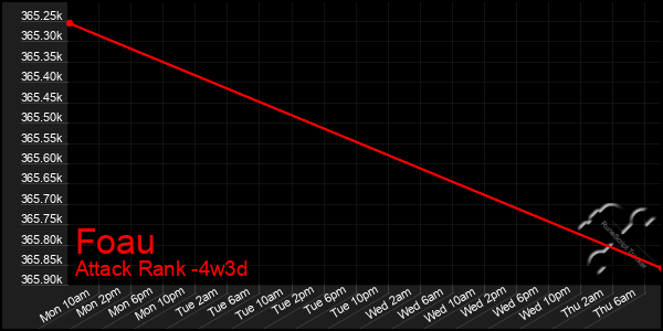 Last 31 Days Graph of Foau