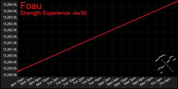Last 31 Days Graph of Foau