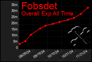 Total Graph of Fobsdet