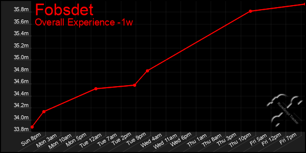 1 Week Graph of Fobsdet