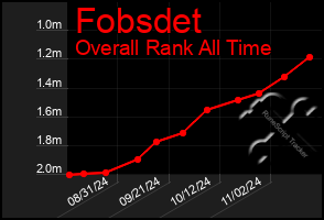 Total Graph of Fobsdet