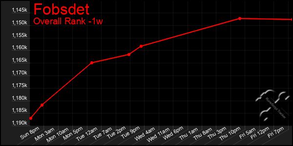 1 Week Graph of Fobsdet