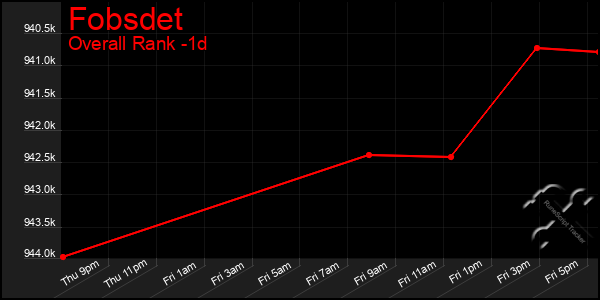 Last 24 Hours Graph of Fobsdet