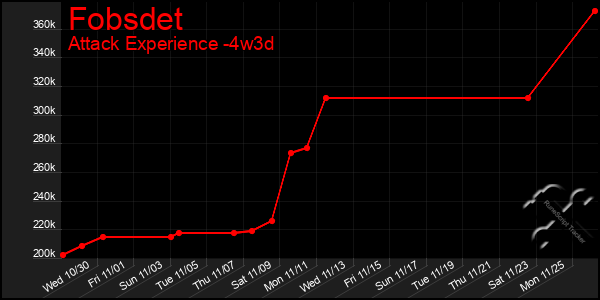 Last 31 Days Graph of Fobsdet