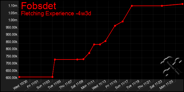 Last 31 Days Graph of Fobsdet