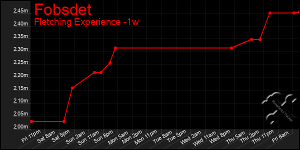 Last 7 Days Graph of Fobsdet