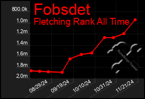 Total Graph of Fobsdet