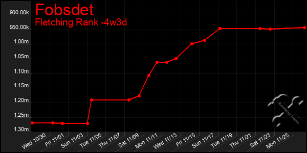 Last 31 Days Graph of Fobsdet