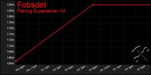 Last 24 Hours Graph of Fobsdet