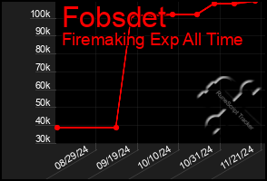 Total Graph of Fobsdet