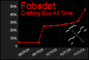 Total Graph of Fobsdet