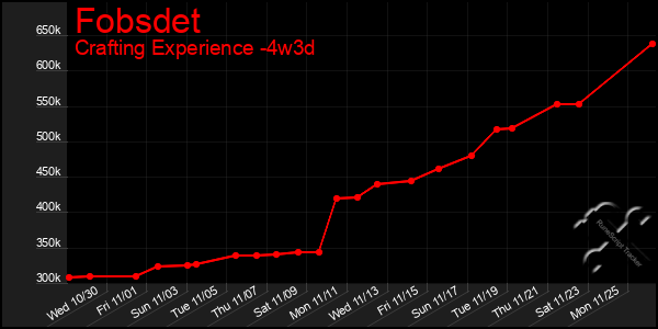 Last 31 Days Graph of Fobsdet