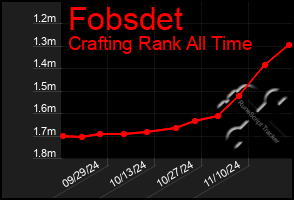 Total Graph of Fobsdet