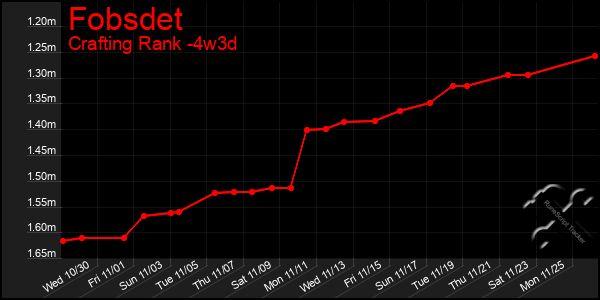 Last 31 Days Graph of Fobsdet