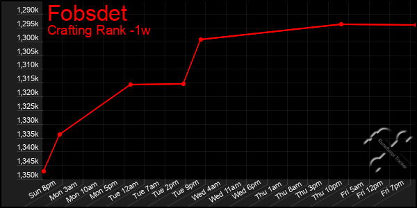 Last 7 Days Graph of Fobsdet