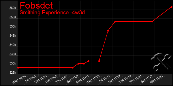 Last 31 Days Graph of Fobsdet