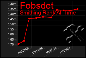 Total Graph of Fobsdet