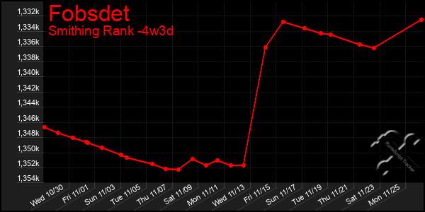 Last 31 Days Graph of Fobsdet