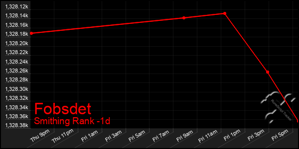 Last 24 Hours Graph of Fobsdet