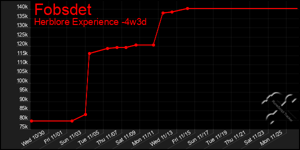 Last 31 Days Graph of Fobsdet