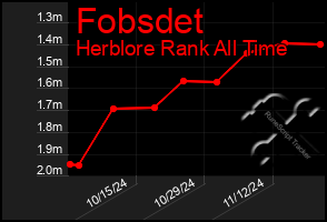 Total Graph of Fobsdet