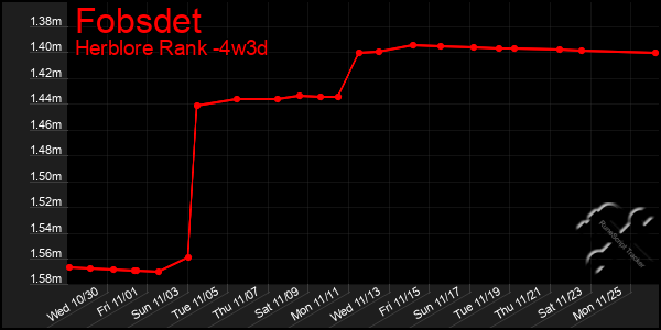 Last 31 Days Graph of Fobsdet