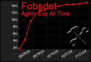 Total Graph of Fobsdet