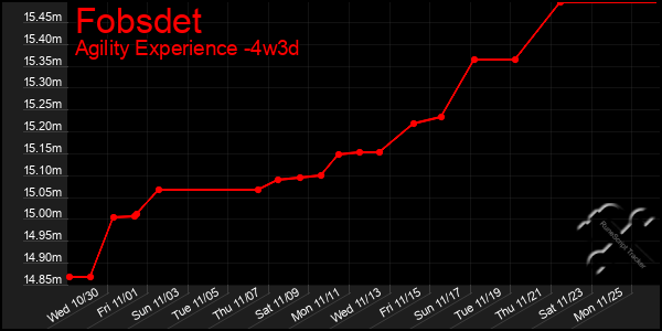 Last 31 Days Graph of Fobsdet